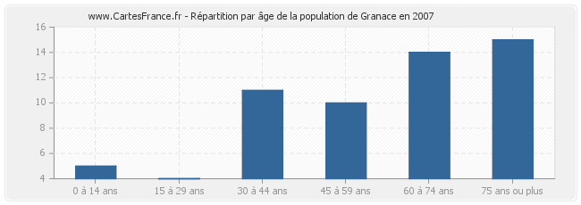 Répartition par âge de la population de Granace en 2007