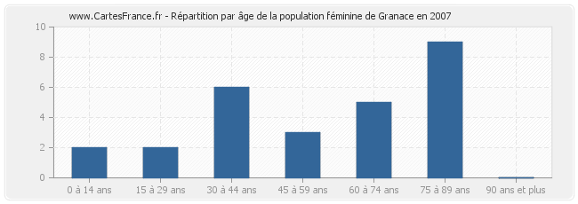 Répartition par âge de la population féminine de Granace en 2007