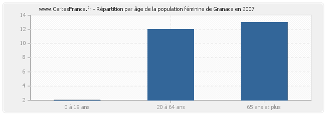 Répartition par âge de la population féminine de Granace en 2007