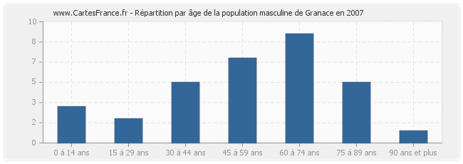 Répartition par âge de la population masculine de Granace en 2007