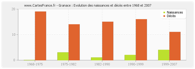 Granace : Evolution des naissances et décès entre 1968 et 2007