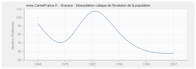 Granace : Interpolation cubique de l'évolution de la population