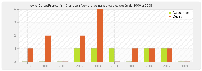 Granace : Nombre de naissances et décès de 1999 à 2008
