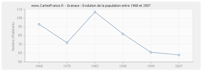 Population Granace
