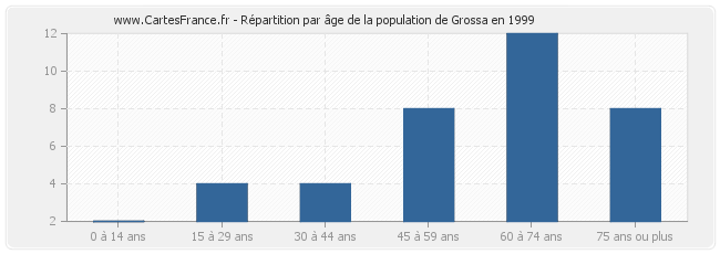 Répartition par âge de la population de Grossa en 1999