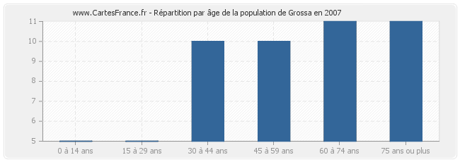 Répartition par âge de la population de Grossa en 2007