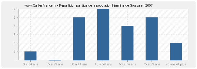 Répartition par âge de la population féminine de Grossa en 2007