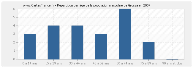 Répartition par âge de la population masculine de Grossa en 2007