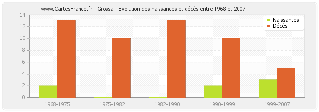 Grossa : Evolution des naissances et décès entre 1968 et 2007