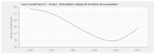 Grossa : Interpolation cubique de l'évolution de la population