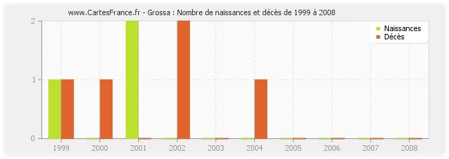 Grossa : Nombre de naissances et décès de 1999 à 2008