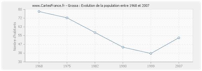 Population Grossa