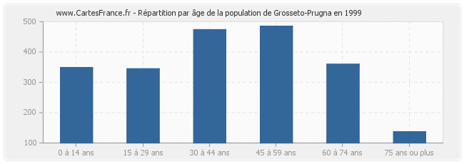 Répartition par âge de la population de Grosseto-Prugna en 1999