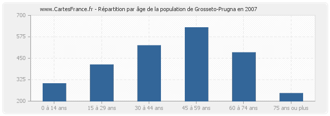 Répartition par âge de la population de Grosseto-Prugna en 2007