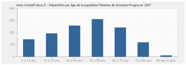Répartition par âge de la population féminine de Grosseto-Prugna en 2007