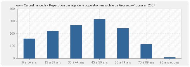 Répartition par âge de la population masculine de Grosseto-Prugna en 2007