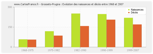 Grosseto-Prugna : Evolution des naissances et décès entre 1968 et 2007