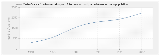 Grosseto-Prugna : Interpolation cubique de l'évolution de la population