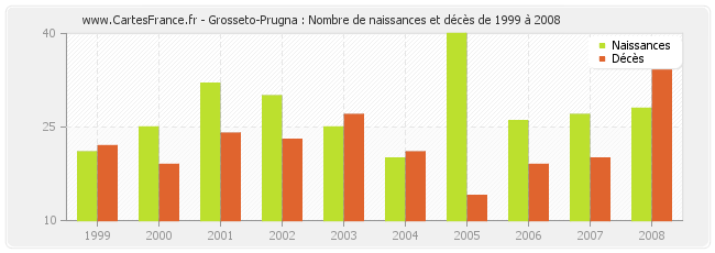 Grosseto-Prugna : Nombre de naissances et décès de 1999 à 2008