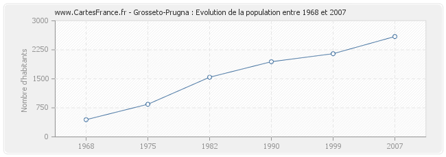 Population Grosseto-Prugna
