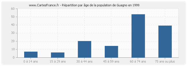 Répartition par âge de la population de Guagno en 1999