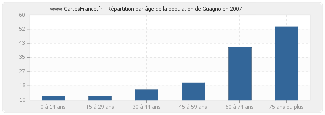 Répartition par âge de la population de Guagno en 2007