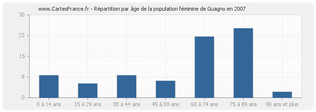 Répartition par âge de la population féminine de Guagno en 2007