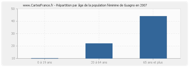 Répartition par âge de la population féminine de Guagno en 2007