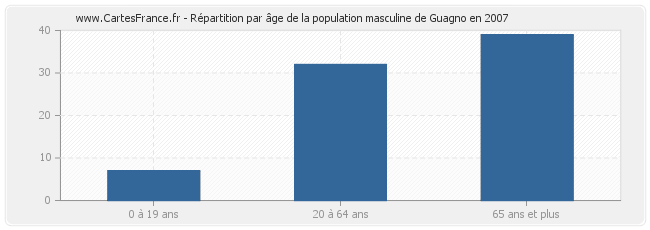 Répartition par âge de la population masculine de Guagno en 2007