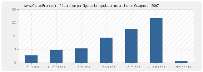 Répartition par âge de la population masculine de Guagno en 2007
