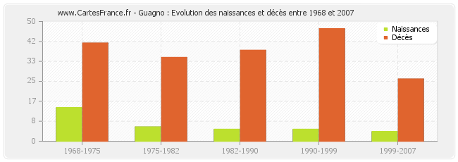 Guagno : Evolution des naissances et décès entre 1968 et 2007