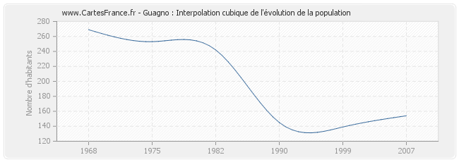 Guagno : Interpolation cubique de l'évolution de la population