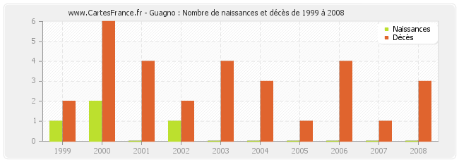 Guagno : Nombre de naissances et décès de 1999 à 2008