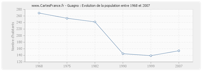 Population Guagno