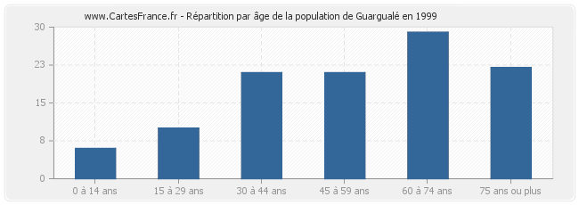 Répartition par âge de la population de Guargualé en 1999