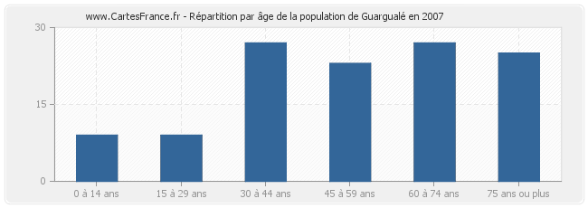 Répartition par âge de la population de Guargualé en 2007