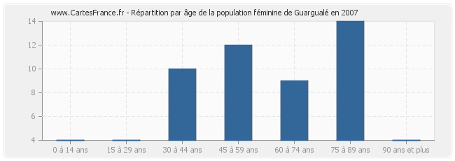 Répartition par âge de la population féminine de Guargualé en 2007