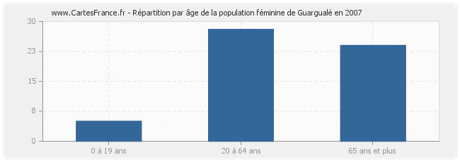 Répartition par âge de la population féminine de Guargualé en 2007