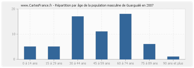 Répartition par âge de la population masculine de Guargualé en 2007