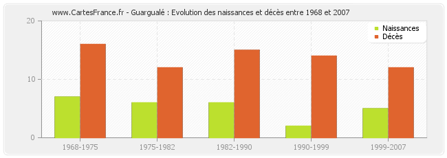 Guargualé : Evolution des naissances et décès entre 1968 et 2007