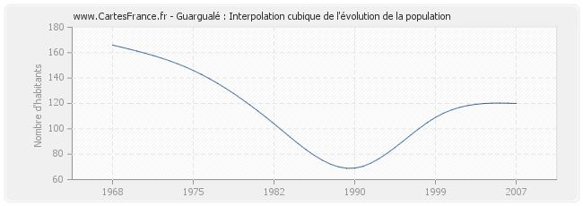 Guargualé : Interpolation cubique de l'évolution de la population