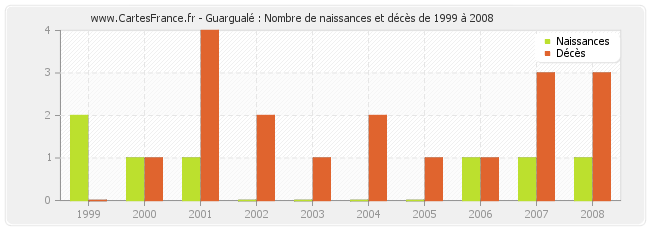 Guargualé : Nombre de naissances et décès de 1999 à 2008