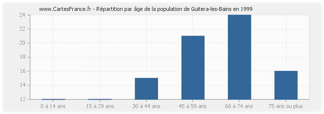 Répartition par âge de la population de Guitera-les-Bains en 1999