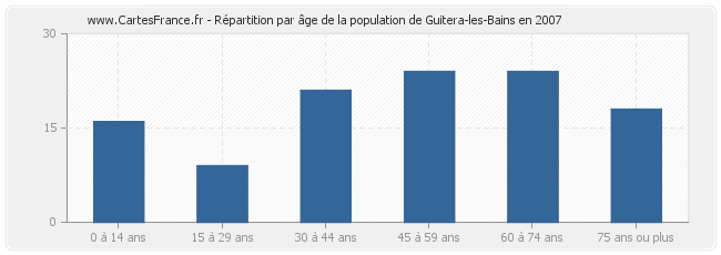 Répartition par âge de la population de Guitera-les-Bains en 2007