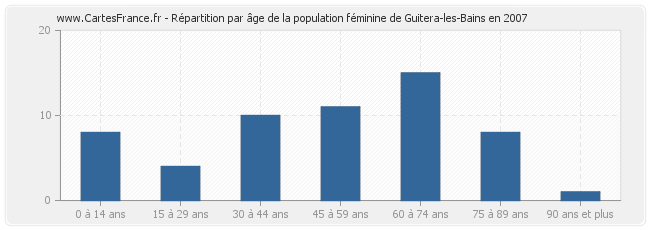Répartition par âge de la population féminine de Guitera-les-Bains en 2007