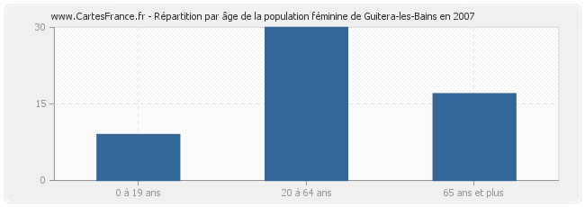 Répartition par âge de la population féminine de Guitera-les-Bains en 2007
