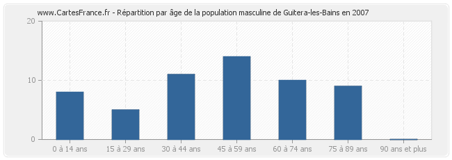 Répartition par âge de la population masculine de Guitera-les-Bains en 2007