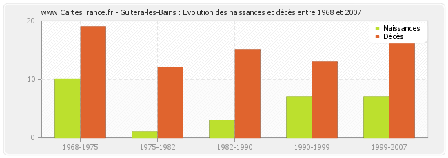Guitera-les-Bains : Evolution des naissances et décès entre 1968 et 2007