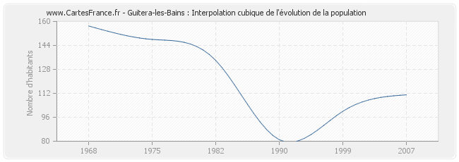 Guitera-les-Bains : Interpolation cubique de l'évolution de la population