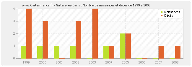 Guitera-les-Bains : Nombre de naissances et décès de 1999 à 2008